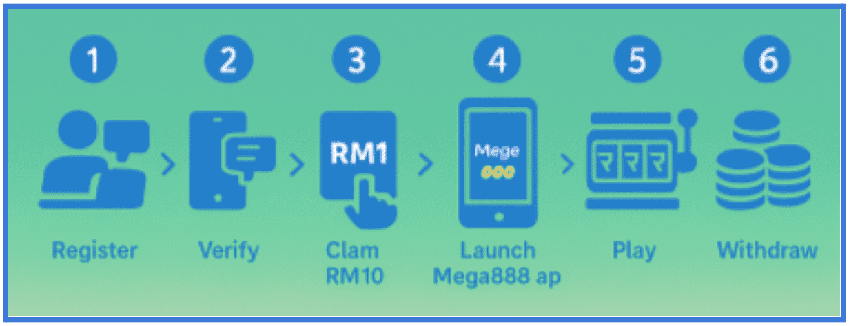 Step to Register Dapat Free Credit Mega888