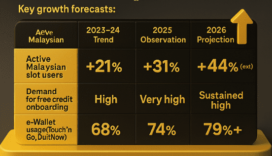 The Growth Projection of Slot Online Game Malaysia in 2026